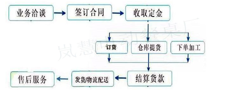 訂購(gòu)流程