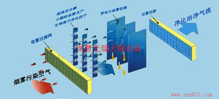 火鍋廢氣凈化器（m.hcmqhm.cn)